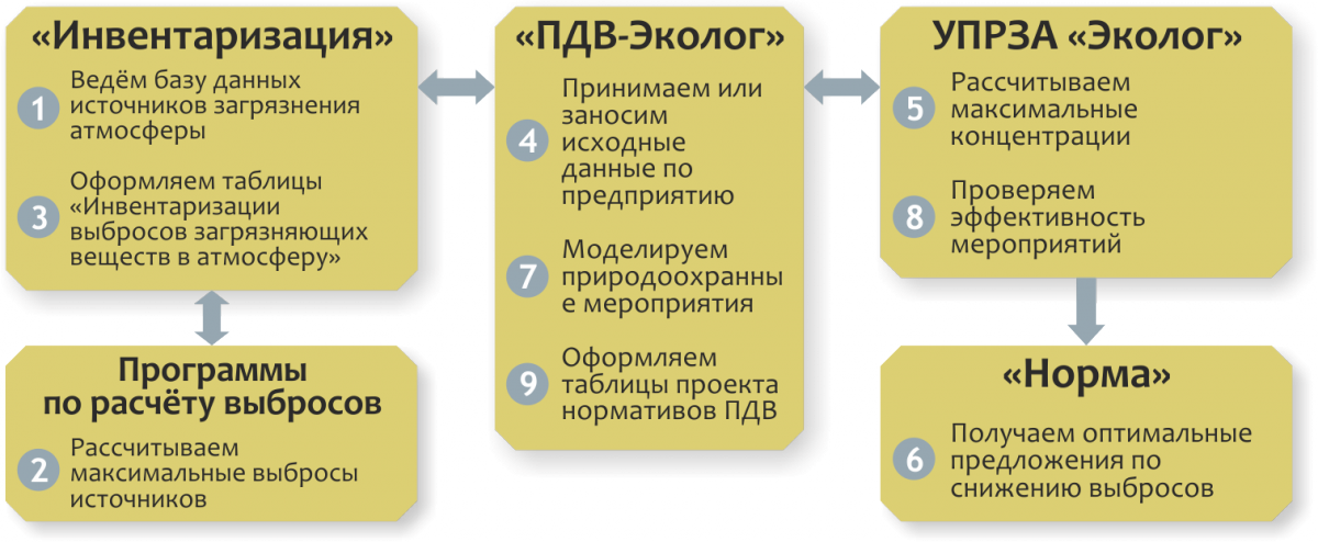 Разработка проекта пдв в белгороде